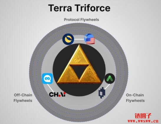 tp钱包安卓版下载|【LUNA币种分析】Terra三大协议体系，带动LUNA代币价值