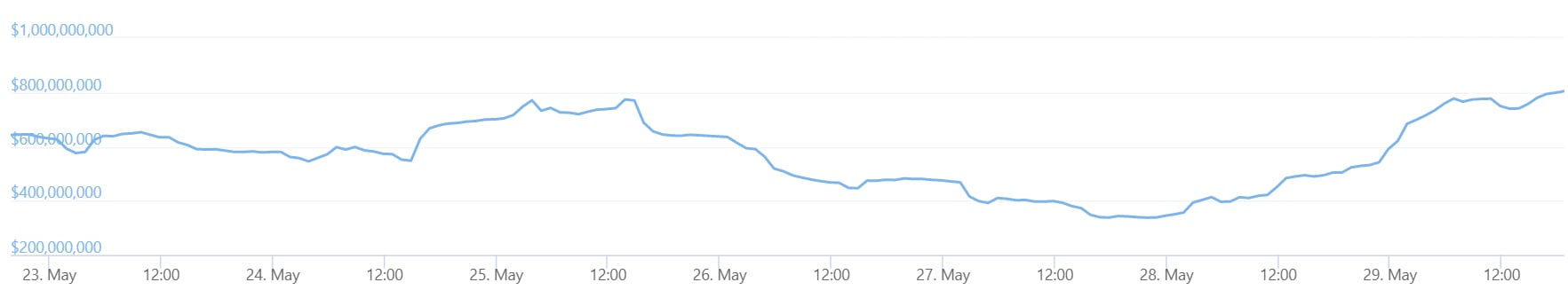 一张K线走势图显示了韩国最受欢迎的加密货币交易所 Upbit 的一周交易量。