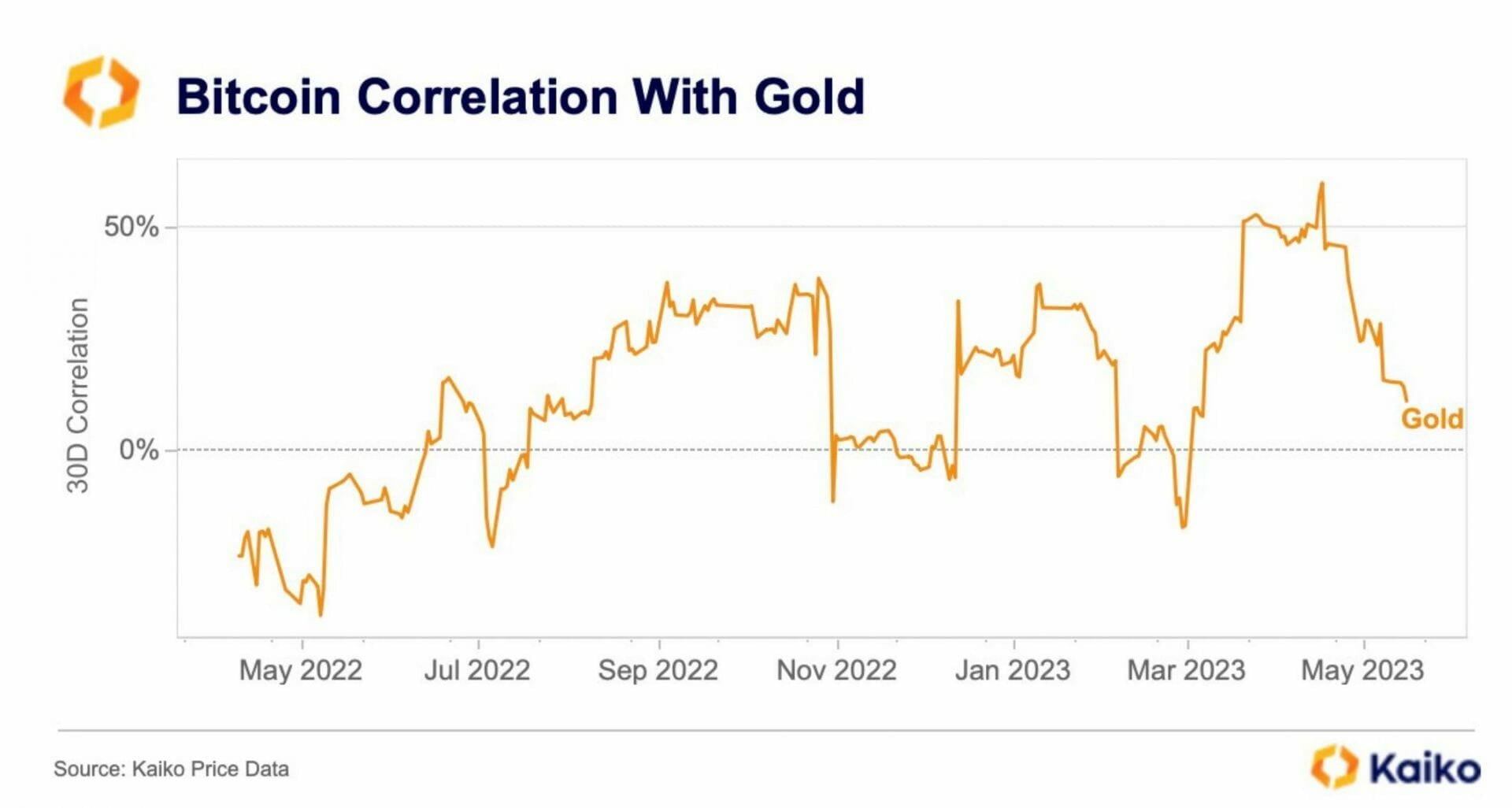 比特币和黄金之间的相关性已经下跌了几周——2023 年 5 月 31 日。 