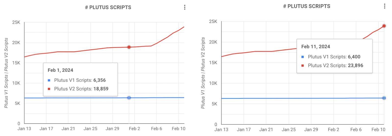 TokenPocket下载|火爆卡尔达诺在 2 月份添加了超过 5,000 个智能合约