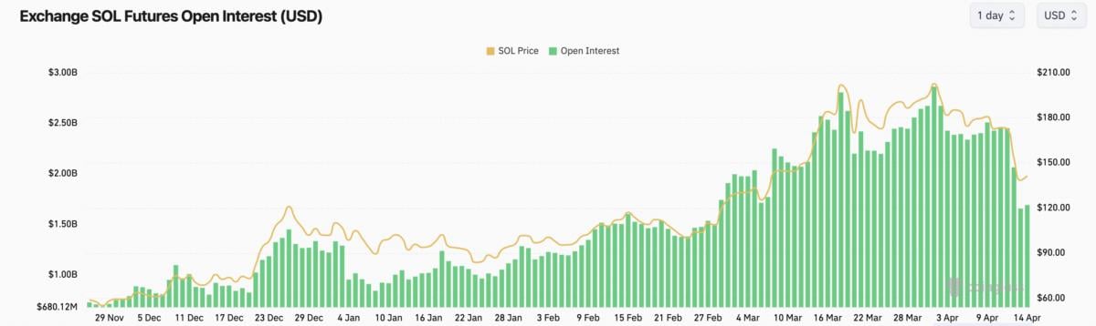 tp钱包安卓版官网|价格下跌11%，导致Solana未平仓合约减少了近4.4亿美元
